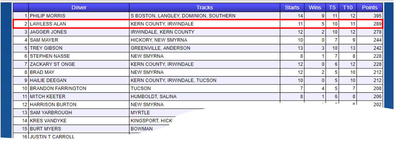 Lawless Alan #25 Ranks Second Nationally